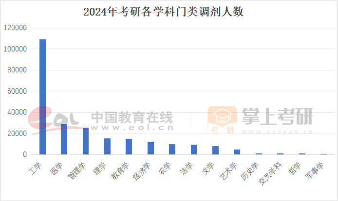 24考研調劑人數(shù)最多的學科門類