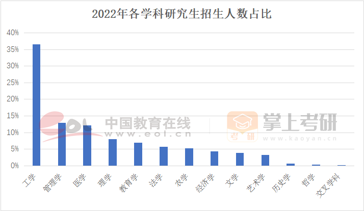 2022年研究生招生人數(shù)