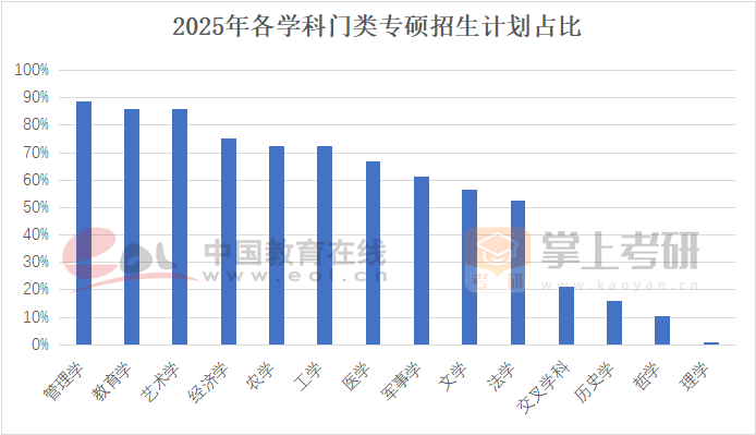 2025年各学科门类专硕招生计划占比