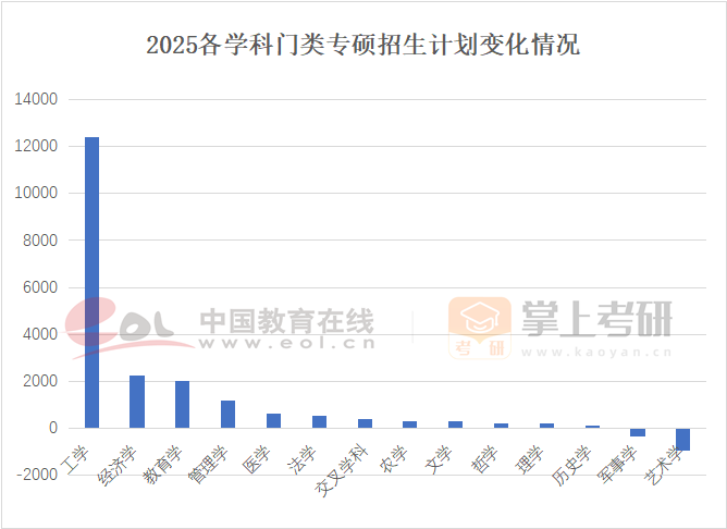 2025各學(xué)科門類專碩招生計(jì)劃變化情況