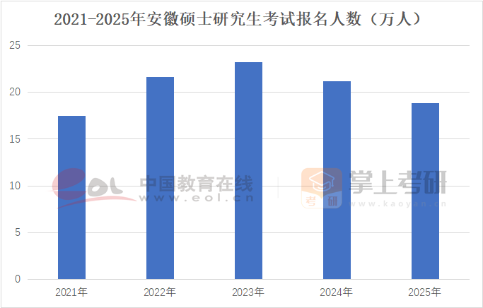 2022-2025年安徽硕士研究生考试报名人数(万人)