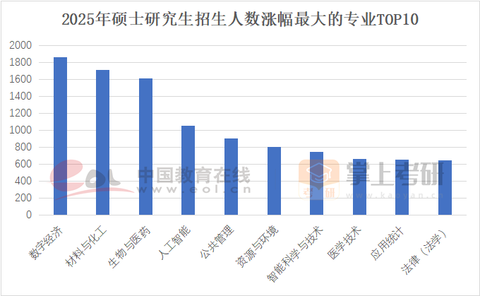 2025年碩士研究生招生人數(shù)漲幅最大的專業(yè)TOP10