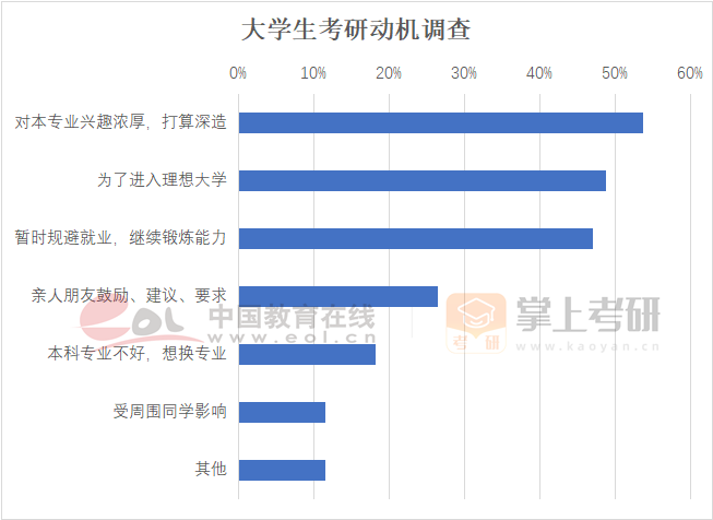 大學(xué)生考研動機調(diào)查