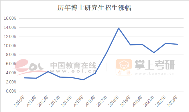 歷年博士研究生招生漲幅