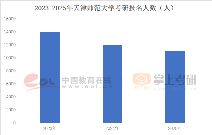 2022-2025年天津師范大學(xué)考研報(bào)名人數(shù)