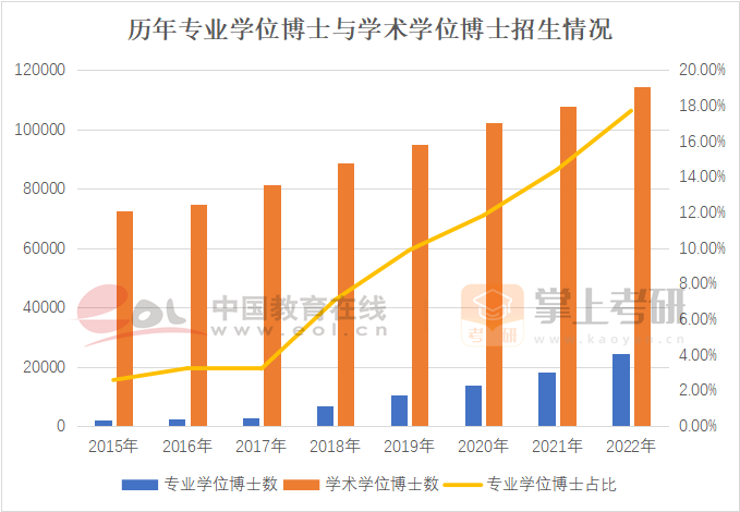 歷年專業(yè)學位博士與學術學位博士招生情況