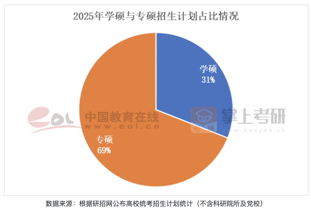 2025年學(xué)碩與專碩招生計(jì)劃占比情況