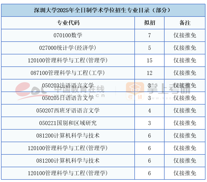 深圳大学公布的2025年全日制学术学位招生专业