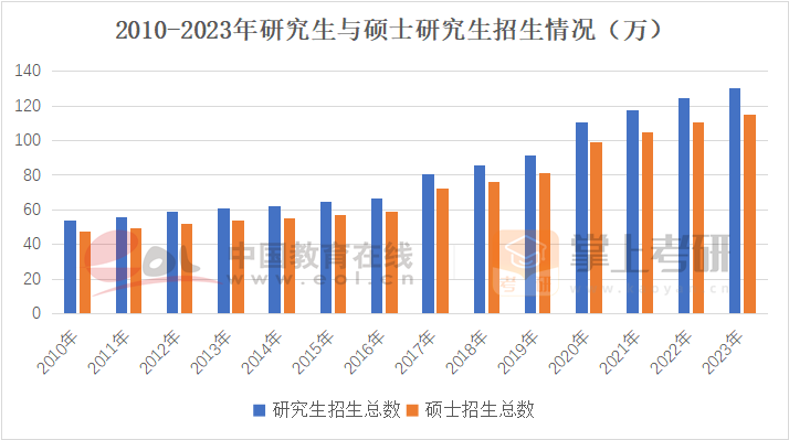 2010-2023年研究生与硕士研究生招生情况(万)