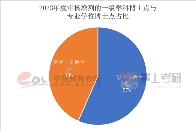 新增專業(yè)學位博士點數(shù)量增勢明顯