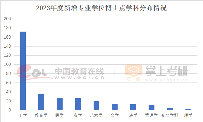 2023年度新增专业学位博士点学科分布情况