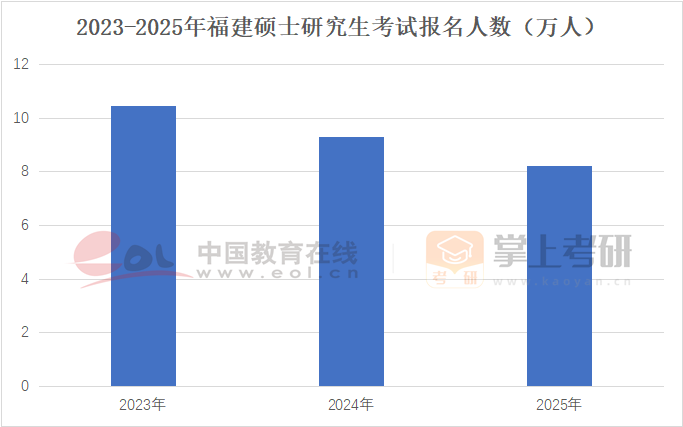 2022-2025年福建硕士研究生考试报名人数