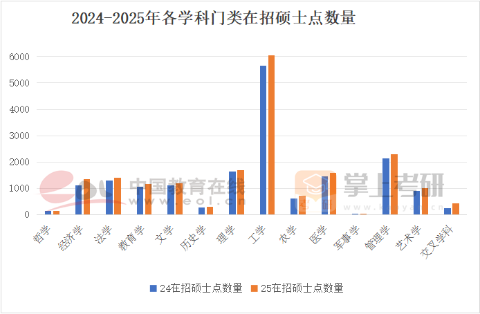 2024-2025年各學科門類在招碩士點數(shù)量