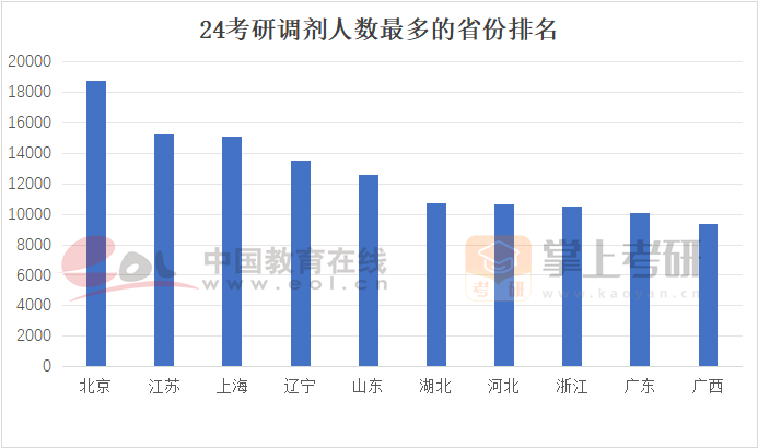 24考研調劑人數(shù)最多的省份排名