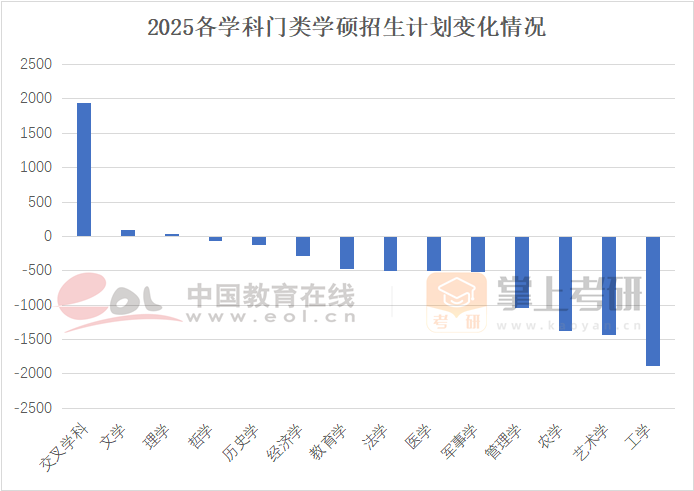 2025各学科门类学硕招生计划变化情况