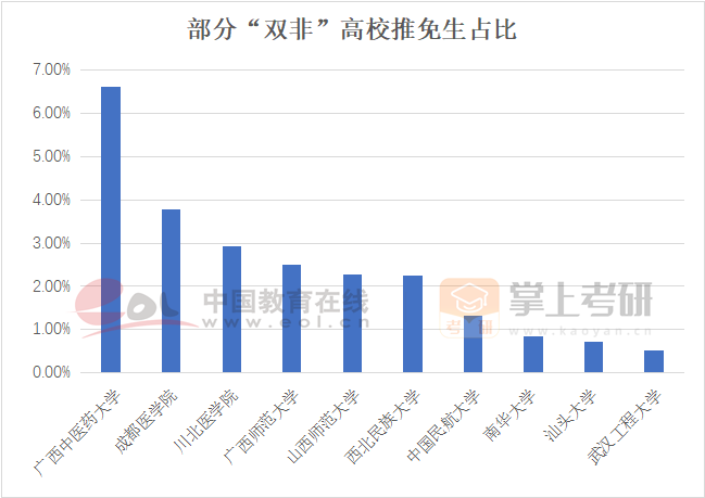 “雙非”高校推免生