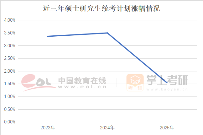 近三年硕士研究生统考计划涨幅情况