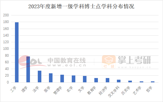 2023年度新增一級學(xué)科博士點學(xué)科分布情況