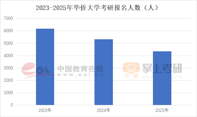 2022-2025年華僑大學考研報名人數(shù)