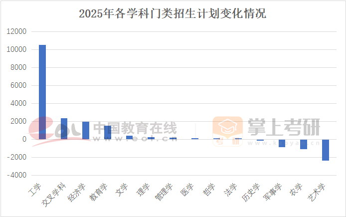 2025年各學(xué)科門類招生計(jì)劃變化情況