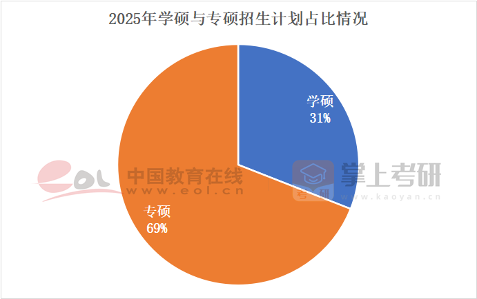 專碩統(tǒng)考招生計(jì)劃占比