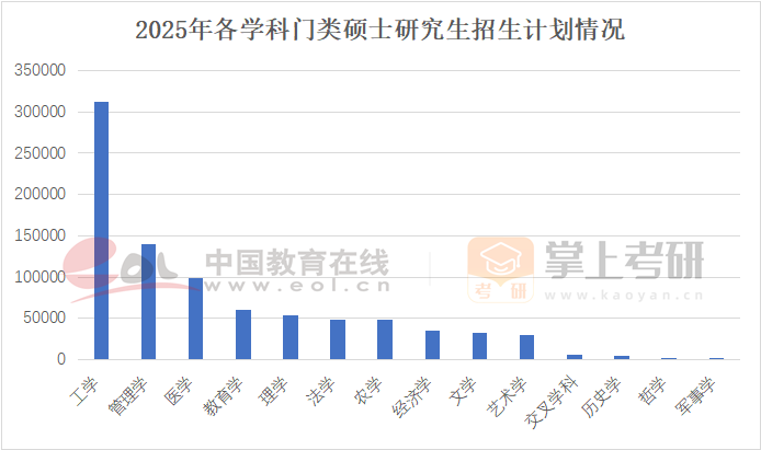 2025年各学科门类统考招生计划