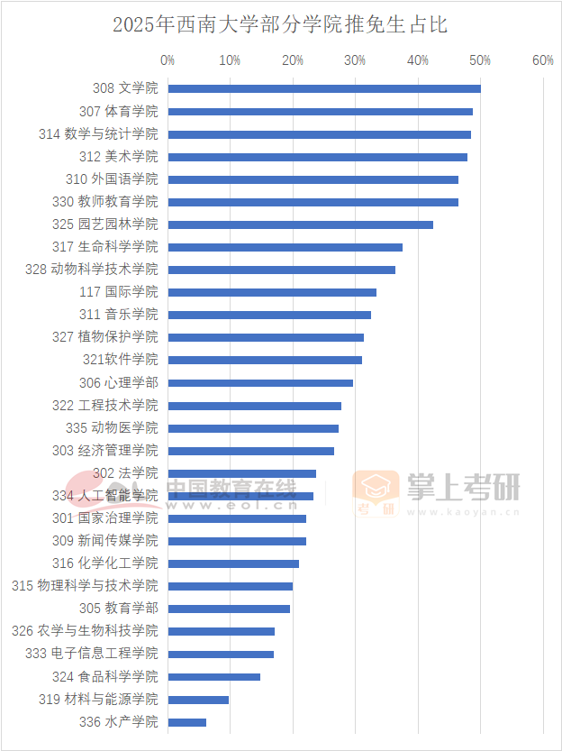 西南大學(xué)2025年碩士研究生