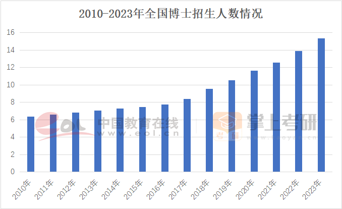 2010-2023年全國博士招生人數(shù)