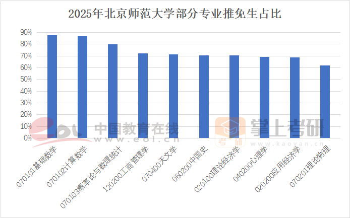 北京師范大學(xué)2025年碩士研究生招生專業(yè)目錄