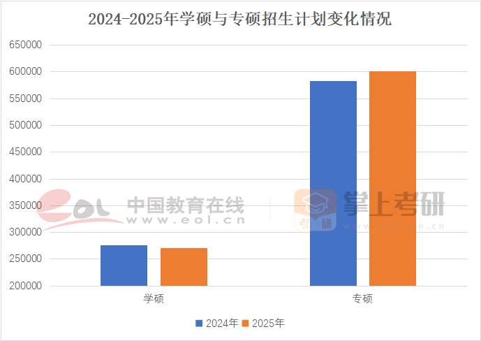 2024-2025年学硕与专硕招生计划变化情况