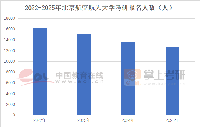 2022-2025年北京航空航天大学考研报名人数