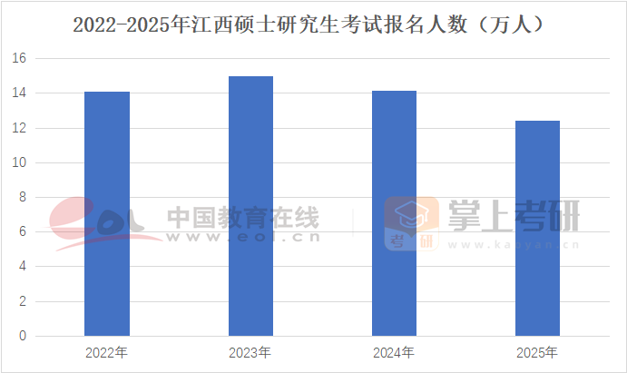 2022-2025年江西碩士研究生考試報名人數(shù)(萬人)