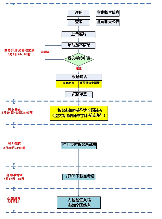 2025同等學力全國統考報考流程