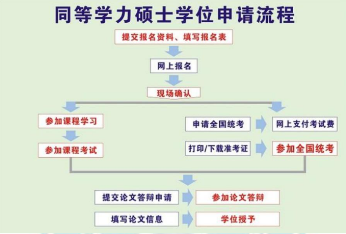 同等學力碩士學位申請流程