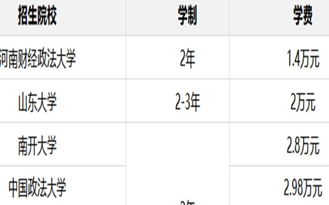 国际贸易学同等学力在职研究生学制学费一览表