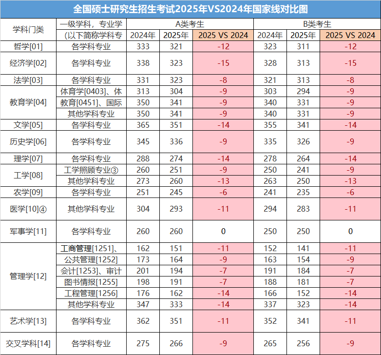 全国硕士研究生考生2025年VS2024年国家分数线对比图