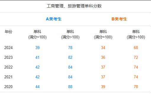 工商管理非全日制研究生分數線