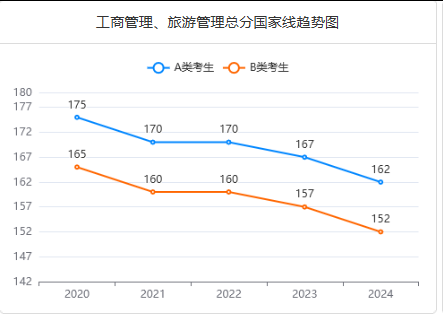 工商管理非全日制研究生分數(shù)線