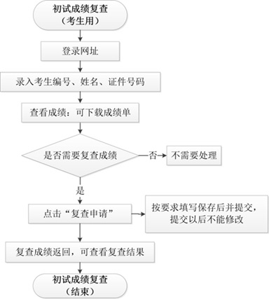 復(fù)查申請(qǐng)流程