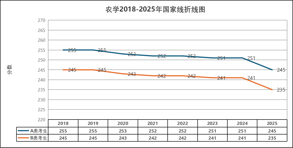 2018-2025年農學考研國家線趨勢匯總