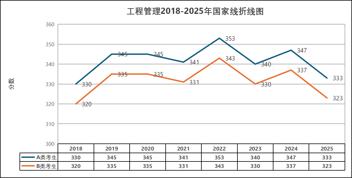 2025年工程管理全國碩士研究生研究生分數(shù)線詳情！附近8年國家線