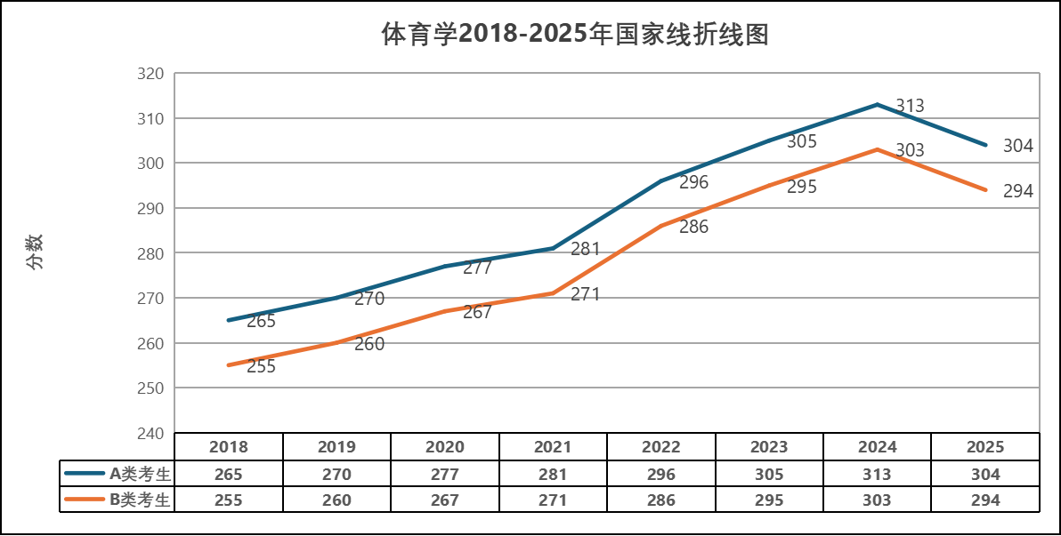 2018-2025年體育學考研國家線趨勢匯總