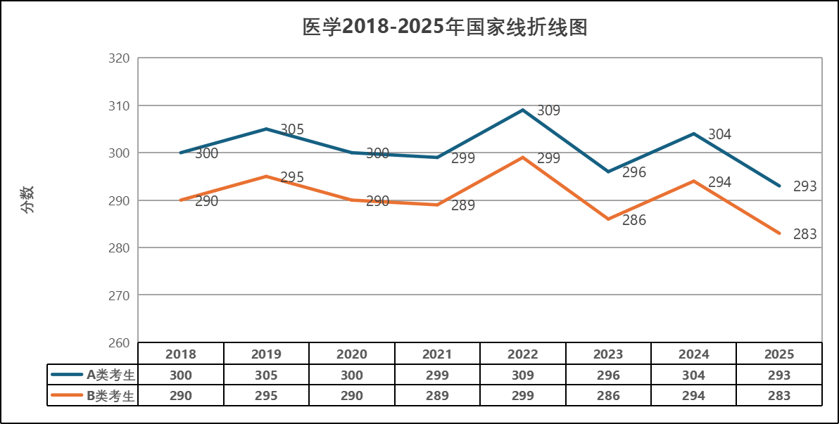 2018-2025年醫(yī)學(xué)考研國家線趨勢匯總