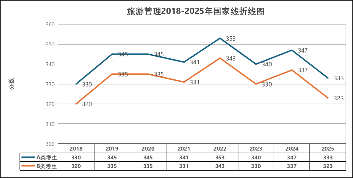 2025年旅游管理全國(guó)碩士研究生研究生分?jǐn)?shù)線詳情！附近8年國(guó)家線