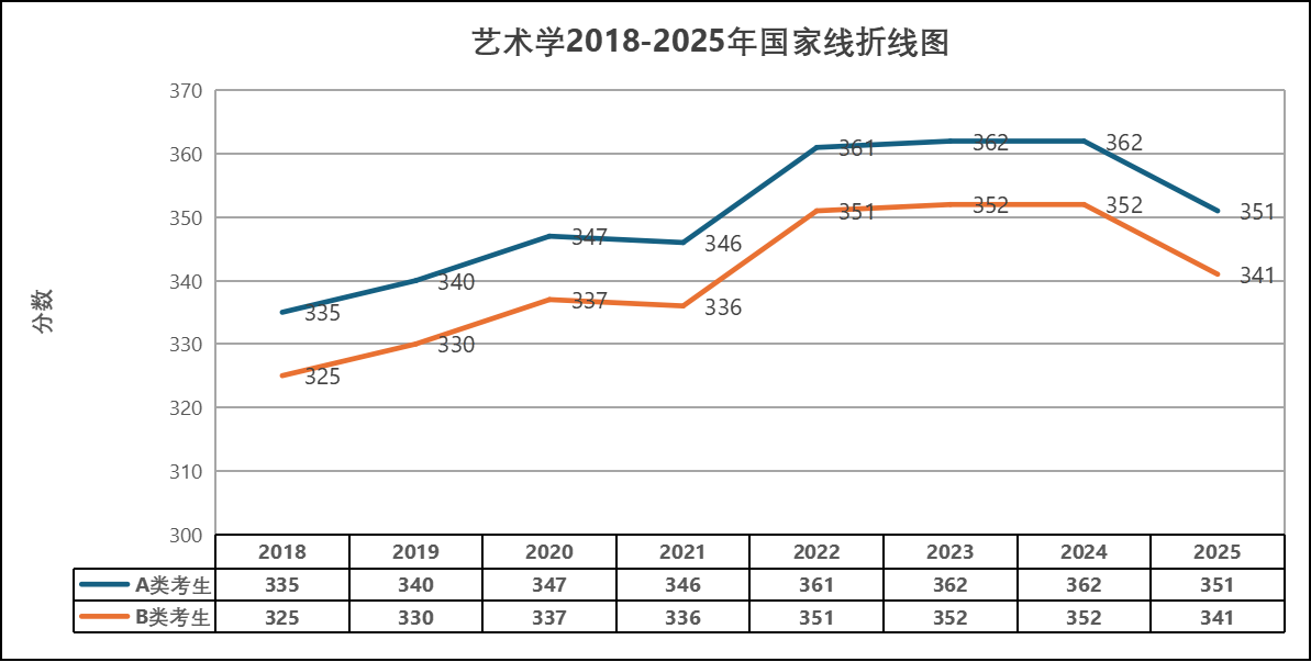 2018-2025年藝術(shù)學(xué)考研國家線趨勢匯總