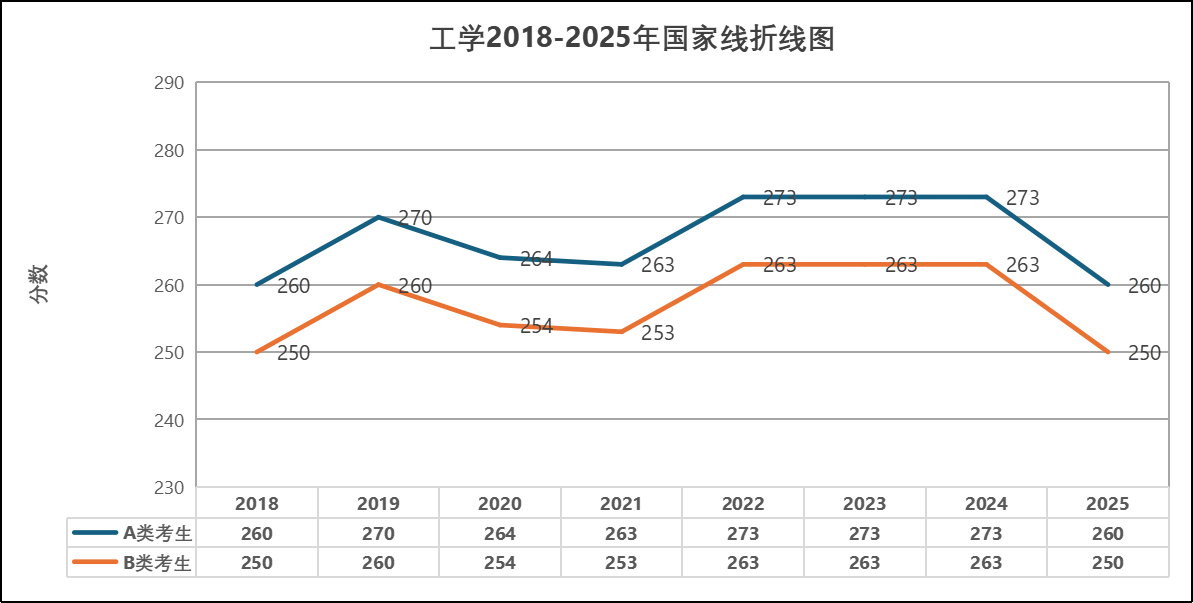 2025年工學(xué)全國碩士研究生研究生分?jǐn)?shù)線詳情！附近8年國家線