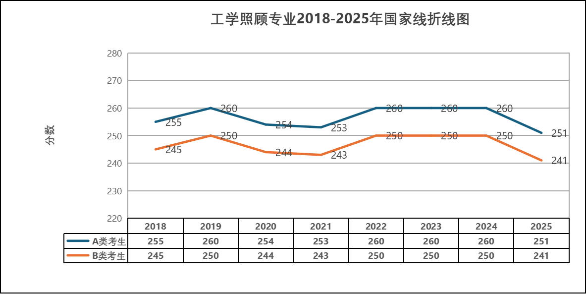 2018-2025年工學照顧專業考研國家線趨勢匯總