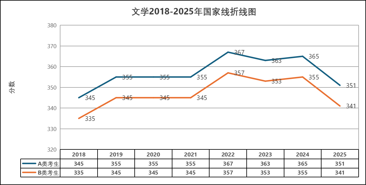 2025年文學全國碩士研究生研究生分數線詳情！附近8年國家線