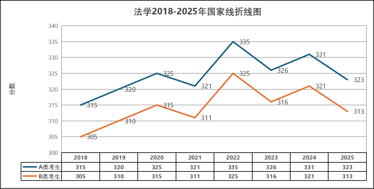 2018-2025年法學(xué)考研國(guó)家線趨勢(shì)匯總