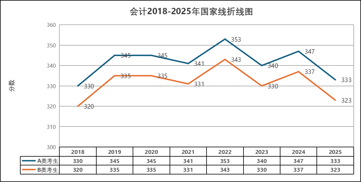 2025年會(huì)計(jì)全國(guó)碩士研究生研究生分?jǐn)?shù)線(xiàn)詳情！附近8年國(guó)家線(xiàn)